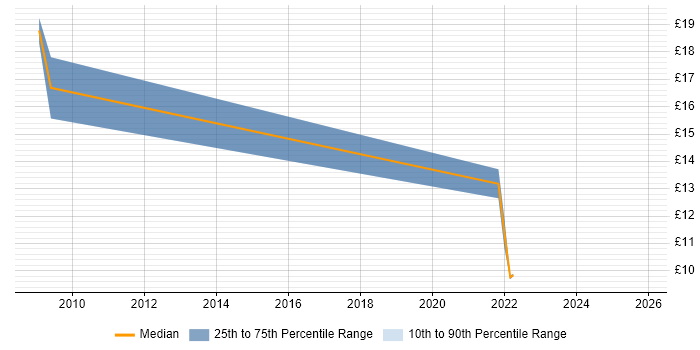 Contractor hourly rate distribution trend for jobs in Liverpool citing Data Extraction