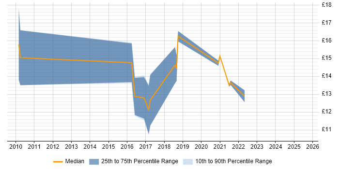 Contractor hourly rate distribution trend for jobs in Liverpool citing Data Management Contractor hourly rate distribution trend for jobs in Liverpool citing Data Management