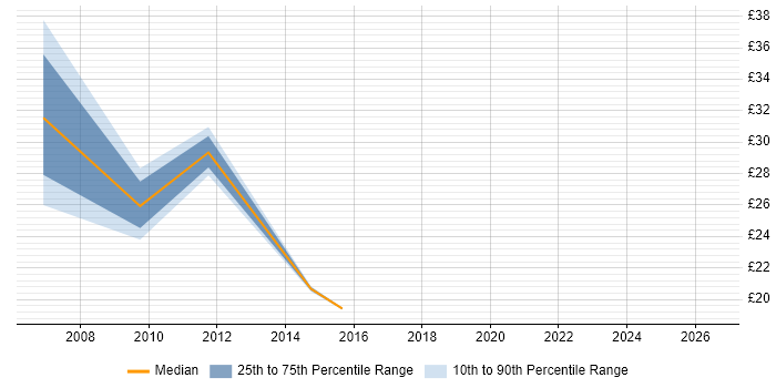 Contractor hourly rate distribution trend for jobs in Liverpool citing Data Migration
