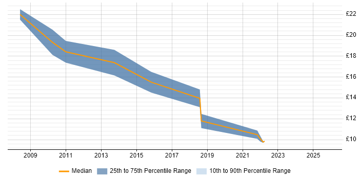 Contractor hourly rate distribution trend for jobs in Liverpool citing Data Quality