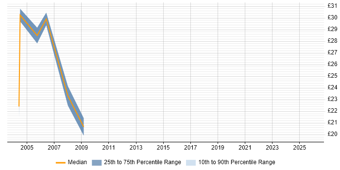 Contractor hourly rate distribution trend for DBA job vacancies in Liverpool
