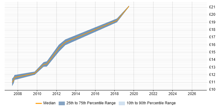 Contractor hourly rate distribution trend for jobs in Liverpool citing Dell