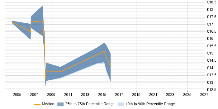 Contractor hourly rate distribution trend for Desktop Analyst job vacancies in Liverpool