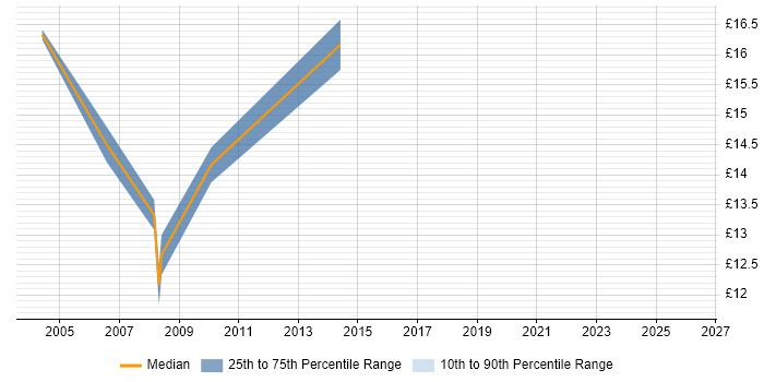 Contractor hourly rate distribution trend for Desktop Support Analyst job vacancies in Liverpool