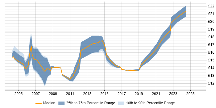 Contractor hourly rate distribution trend for Desktop Support job vacancies in Liverpool