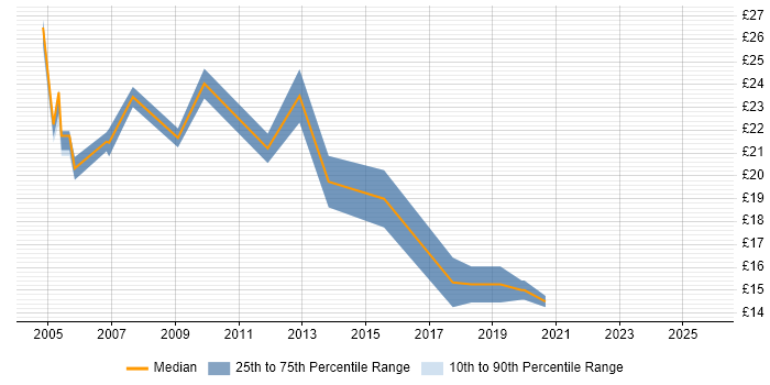 Contractor hourly rate distribution trend for jobs in Liverpool citing DHCP