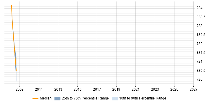 Contractor hourly rate distribution trend for .NET Software Developer job vacancies in Liverpool