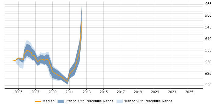 Contractor hourly rate distribution trend for jobs in Liverpool citing .NET Contractor hourly rate distribution trend for jobs in Liverpool citing .NET