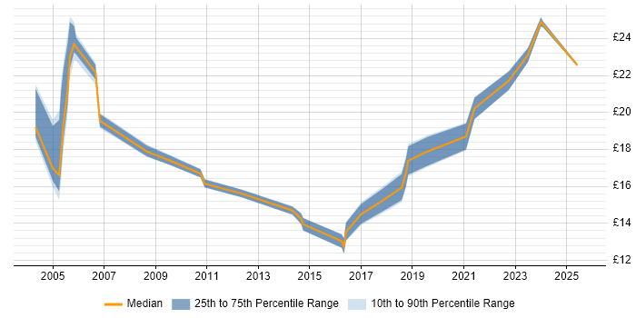 Contractor hourly rate distribution trend for jobs in Liverpool citing Driving Licence