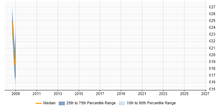 Contractor hourly rate distribution trend for jobs in Liverpool citing E-Commerce