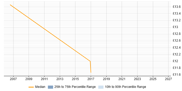 Contractor hourly rate distribution trend for jobs in Liverpool citing Enterprise Software