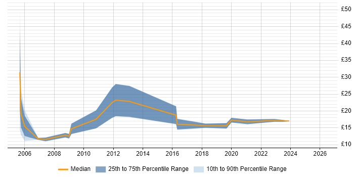 Contractor hourly rate distribution trend for Field Engineer job vacancies in Liverpool