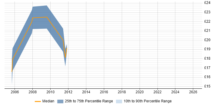 Contractor hourly rate distribution trend for jobs in Liverpool citing Front End Development