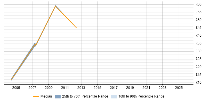Contractor hourly rate distribution trend for jobs in Liverpool citing Games