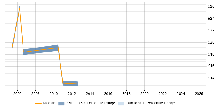 Contractor hourly rate distribution trend for Hardware Engineer job vacancies in Liverpool