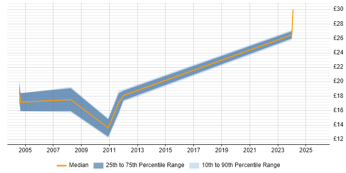 Contractor hourly rate distribution trend for jobs in Liverpool citing HNC