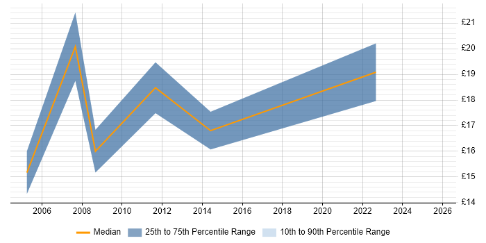 Contractor hourly rate distribution trend for jobs in Liverpool citing HND