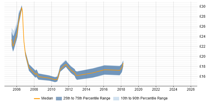 Contractor hourly rate distribution trend for jobs in Liverpool citing HP