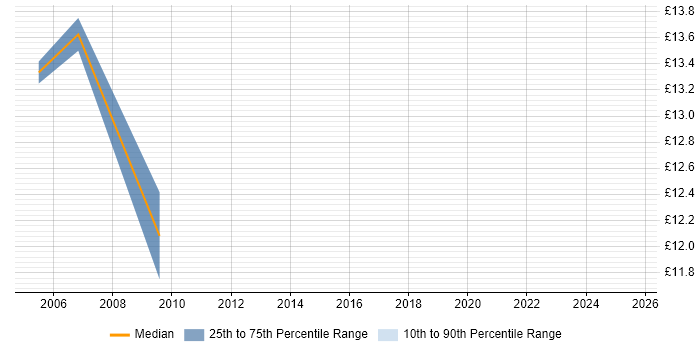Contractor hourly rate distribution trend for ICT Engineer job vacancies in Liverpool