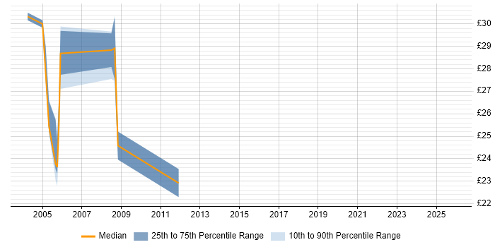 Contractor hourly rate distribution trend for jobs in Liverpool citing IIS
