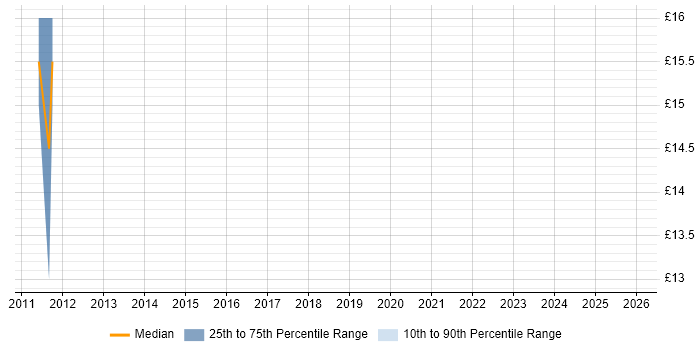 Contractor hourly rate distribution trend for jobs in Liverpool citing iManage