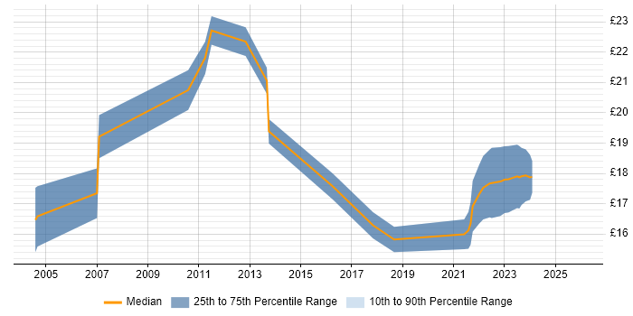 Contractor hourly rate distribution trend for jobs in Liverpool citing Incident Management