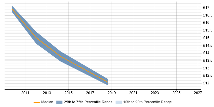 Contractor hourly rate distribution trend for jobs in Liverpool citing Influencing Skills
