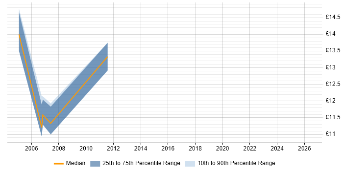 Contractor hourly rate distribution trend for jobs in Liverpool citing Information Management