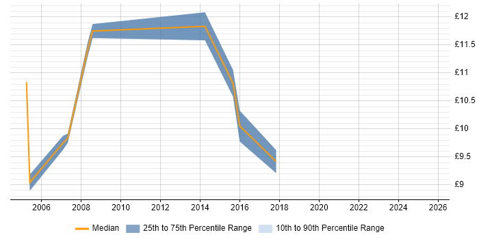 Contractor hourly rate distribution trend for IT Administrator job vacancies in Liverpool Contractor hourly rate distribution trend for IT Administrator job vacancies in Liverpool