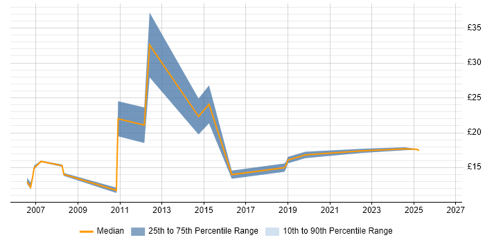 Contractor hourly rate distribution trend for IT Analyst job vacancies in Liverpool