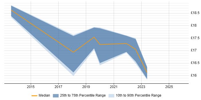 Contractor hourly rate distribution trend for IT Support Engineer job vacancies in Liverpool