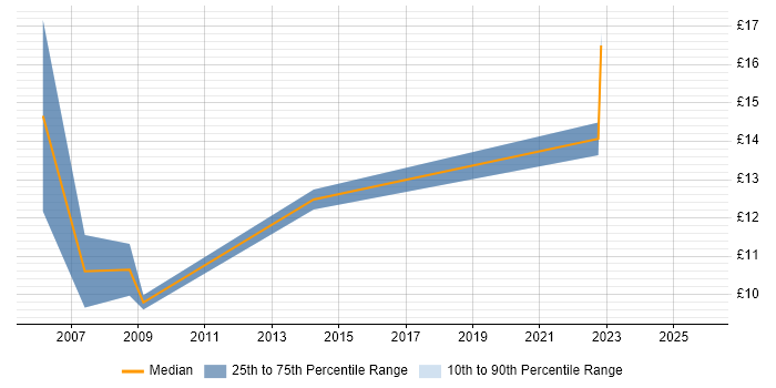 Contractor hourly rate distribution trend for IT Technician job vacancies in Liverpool