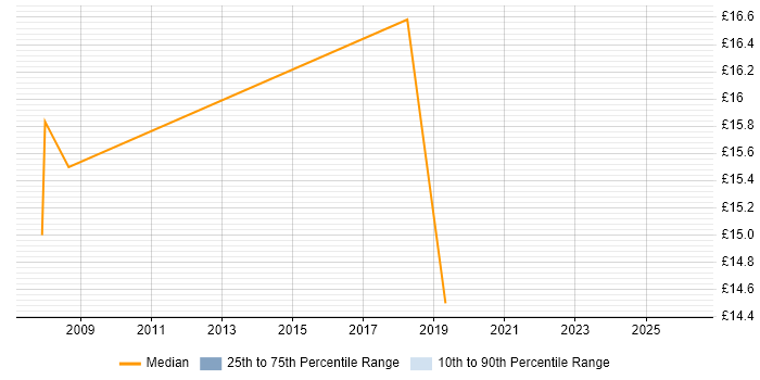 Contractor hourly rate distribution trend for jobs in Liverpool citing ITSM