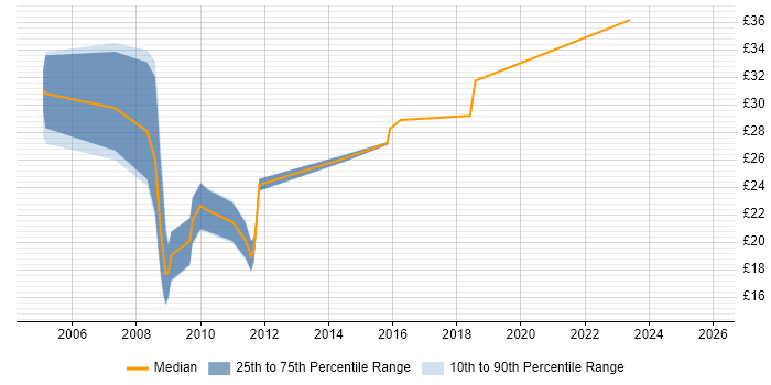 Contractor hourly rate distribution trend for jobs in Liverpool citing JavaScript Contractor hourly rate distribution trend for jobs in Liverpool citing JavaScript