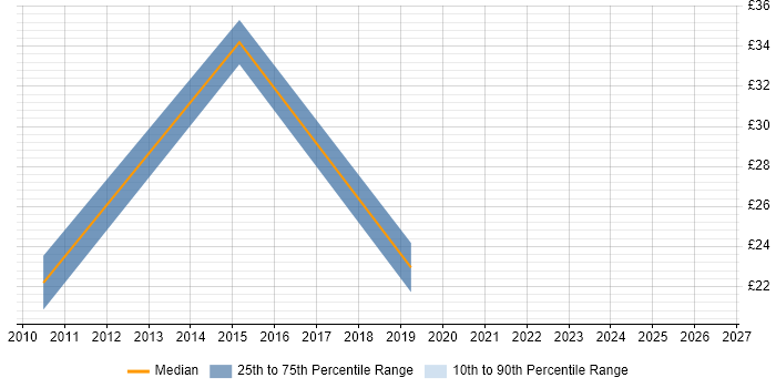 Contractor hourly rate distribution trend for jobs in Liverpool citing Juniper