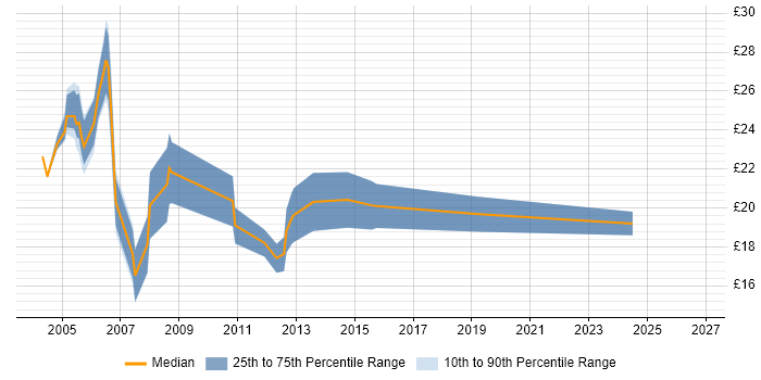 Contractor hourly rate distribution trend for jobs in Liverpool citing LAN