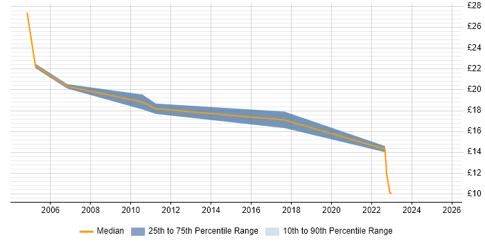 Contractor hourly rate distribution trend for Lead job vacancies in Liverpool