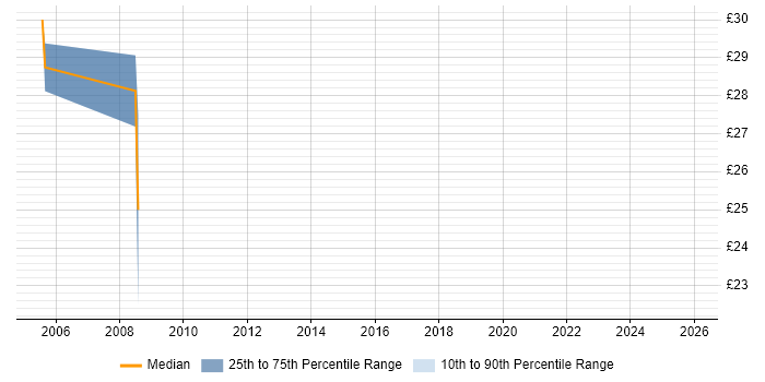 Contractor hourly rate distribution trend for jobs in Liverpool citing Legacy Systems