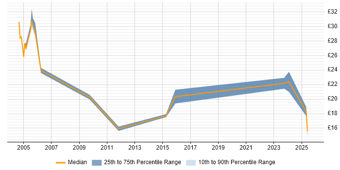 Contractor hourly rate distribution trend for jobs in Liverpool citing Local Government Contractor hourly rate distribution trend for jobs in Liverpool citing Local Government