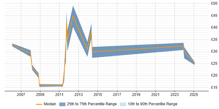Contractor hourly rate distribution trend for jobs in Liverpool citing Manufacturing