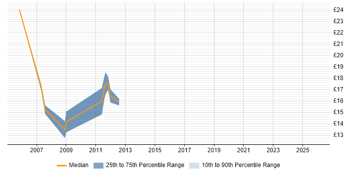 Contractor hourly rate distribution trend for jobs in Liverpool citing Marketing