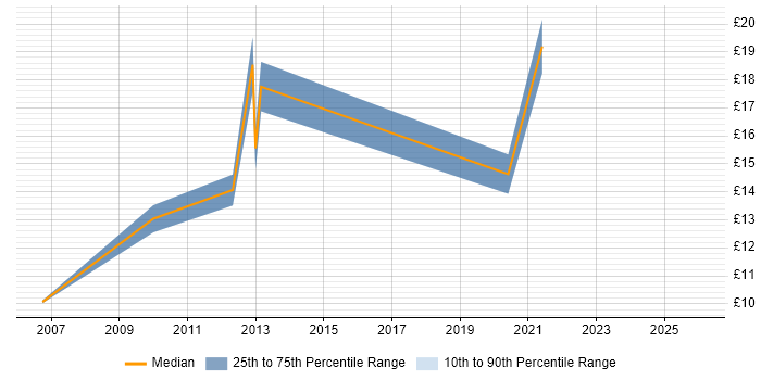 Contractor hourly rate distribution trend for jobs in Liverpool citing Mathematics