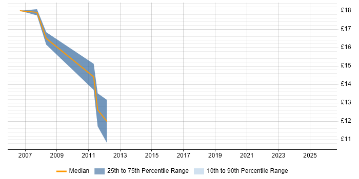 Contractor hourly rate distribution trend for jobs in Liverpool citing MCSA
