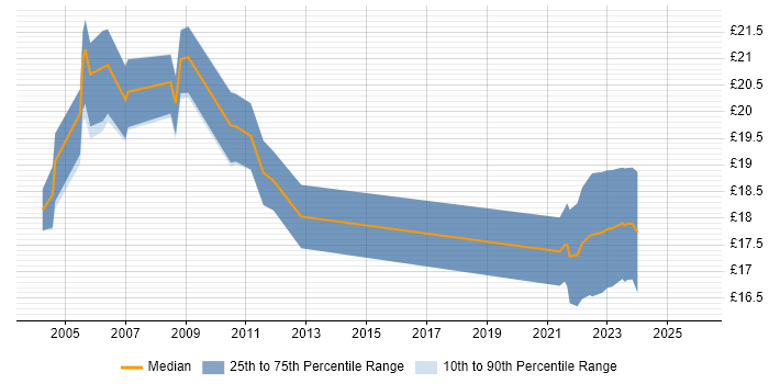 Contractor hourly rate distribution trend for jobs in Liverpool citing MCSE