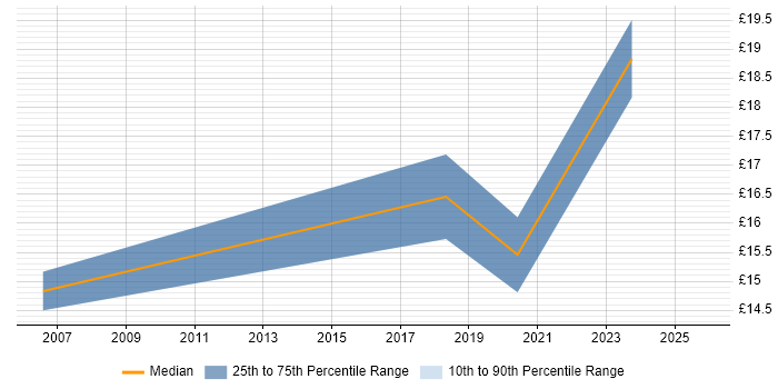 Contractor hourly rate distribution trend for jobs in Liverpool citing Mentoring
