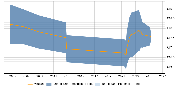 Contractor hourly rate distribution trend for jobs in Liverpool citing Microsoft Certified Professional
