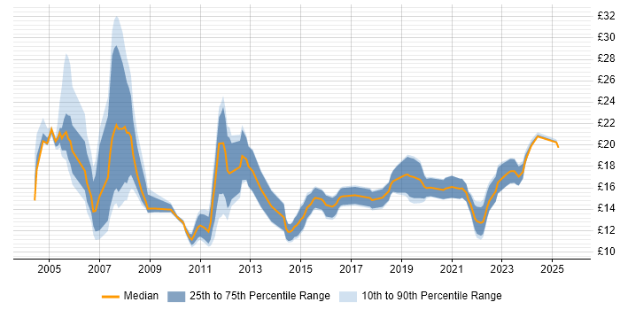 Contractor hourly rate distribution trend for jobs in Liverpool citing Microsoft
