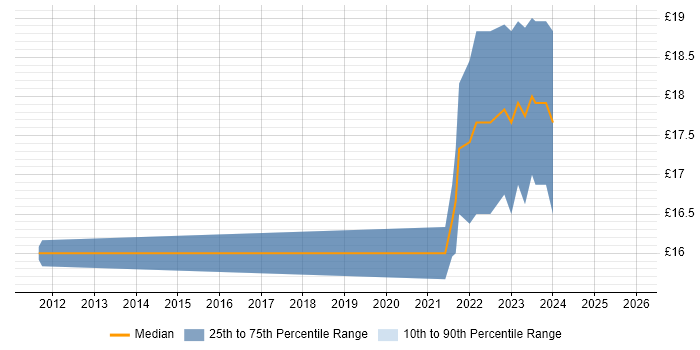 Contractor hourly rate distribution trend for jobs in Liverpool citing Mimecast
