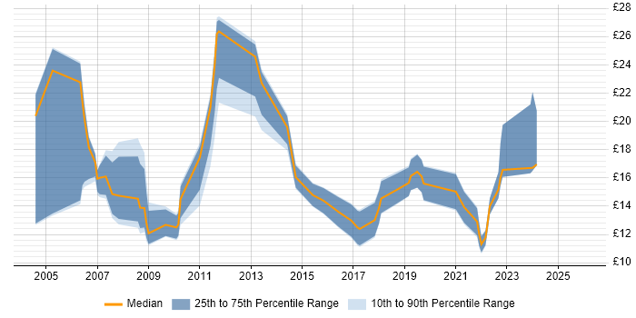 Contractor hourly rate distribution trend for jobs in Liverpool citing Microsoft Excel