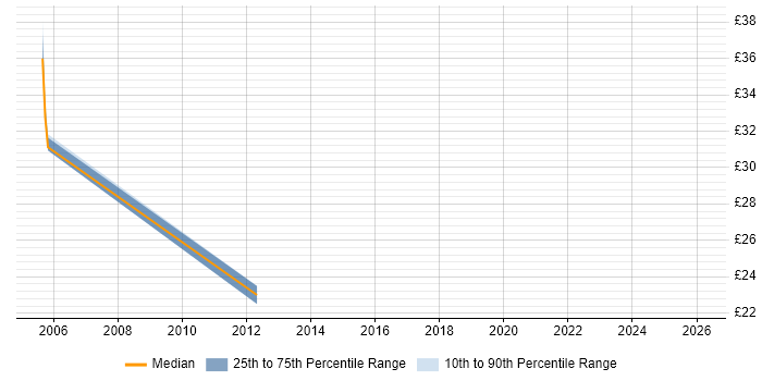 Contractor hourly rate distribution trend for jobs in Liverpool citing NAS